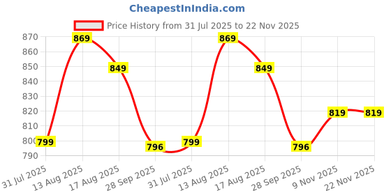 amazon.in ASE Limited Edge Edition Elite Performance PVC Spike Cricket Shoes for Men ase Price History Graph from 31 Jul 2025 to 22 Nov 2025