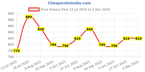 amazon.in ASE Limited Edge Edition Elite Performance PVC Spike Cricket Shoes for Men ase Price History Graph from 12 Jul 2025 to 4 Dec 2025