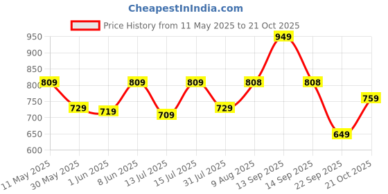 amazon.in ase Men's Professional Cricket Shoes 5 UK/IND ase Price History Graph from 11 May 2025 to 21 Oct 2025