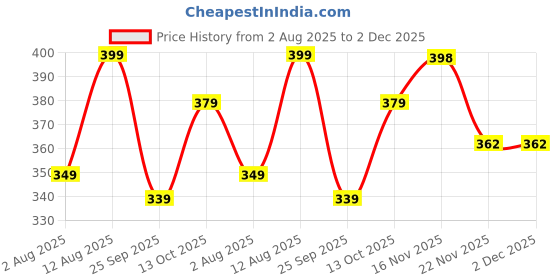 amazon.in Asera 12 Pcs Soft Foam Sponge Balls with Globe Prints Light Weight- Kids Birthday Return Gifts (Globe Set of 12) Price History Graph from 2 Aug 2025 to 2 Dec 2025