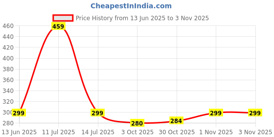 amazon.in Asera Gift Bag for Boys Space Theme Bags for Boys/girls Return Gifts Bag for Kids,Multipurpose Reusable Gift Bag,Birthday Gifts Party Carry Bag, (Gift Bags Space 12 Pcs) Price History Graph from 13 Jun 2025 to 3 Nov 2025