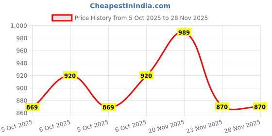 amazon.in asera Polycotton Unisex Kids Avengers Cartoon Theme Sling Bag Set of 6 Pcs, Multicolour asera Price History Graph from 5 Oct 2025 to 28 Nov 2025