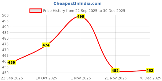 amazon.in Asera Space Theme Design Dori Haversack Bags for Kids/Boys Birthday Return Gifts (12 pcs) asera Price History Graph from 22 Sep 2025 to 29 Dec 2025