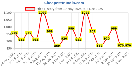 amazon.in asera Unisex Kids Space Cartoon Theme Sling Bag Set of 6 Pcs, Multicolour asera Price History Graph from 19 May 2025 to 1 Dec 2025