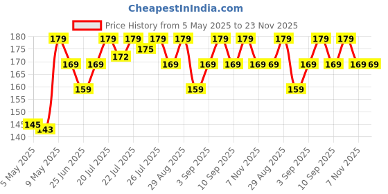 amazon.in asf Obn Nail Polish Remover Wipes Pack Of 6 Boxes Contains 192 Pads Or Pulls Or Wipes asf Price History Graph from 5 May 2025 to 22 Nov 2025