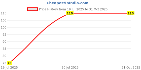 amazon.in Asfaa Enterprises : Rangoli, Kolam Stickers Traditional Designs for Door Entrance, Floor, Tiles Stickers. (30x2 inch. (Pack of 2pics Maroon (MP2))). Price History Graph from 19 Jul 2025 to 31 Oct 2025