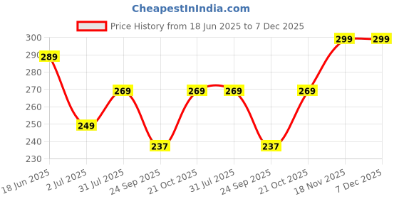 amazon.in ASFUN Sunglasses Organizer Storage Hanging Dust Proof Sunglasses Storage Case Wall Mounted, Travel Dual Sided Glasses Case Multiple Pairs, Eyeglasses Holder with 24 Clear Slots asfun Price History Graph from 18 Jun 2025 to 7 Dec 2025
