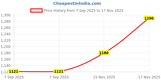 amazon.in ASG Bouncer Rubber Fixed Weight Rubber Fine Quality Rubber Coated Dumbbells (2.5kg to 7.5kg Pair, 5kg to 15kg, Black, 2.5)- Pack of 2 Price History Graph from 7 Sep 2025 to 17 Nov 2025