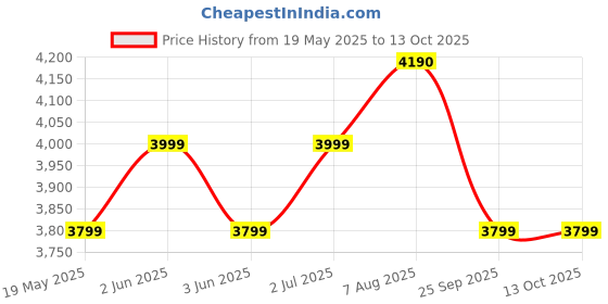 amazon.in ASG Captain America Bouncer Dumbbells 2.5kg To 10kg Set / Round Rubber Coated Embossed Logo Dumbell Pair / Home Gym and Professional Use Exercise Dambal / Pack of 2 / Weight 5kg to 20kg (10) asg Price History Graph from 19 May 2025 to 13 Oct 2025