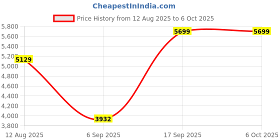 amazon.in ASG Imported Asg Multi Purpose Adjustable Exercise Bench Flat/Incline/Decline Ab Care For Various Exercises Price History Graph from 12 Aug 2025 to 6 Oct 2025