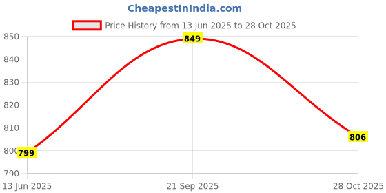 amazon.in Ash & Roh 2 Tier End Table,Side Table with Storage Shelf, Nightstand Bedside Table for Small Spaces, Bedroom, Living Room, Entryway, Farmhouse, Easy Assembly (One End Table) Price History Graph from 13 Jun 2025 to 28 Oct 2025