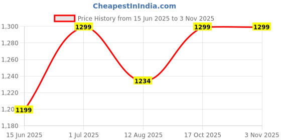 amazon.in Ash & Roh Glass Electric Tea Kettle Hot Water Heater Boiler BPA-Free with Blue LED Interior Fast Boil and Auto Shut-Off, Black (2L) Price History Graph from 15 Jun 2025 to 2 Nov 2025