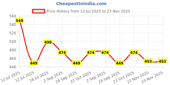 amazon.in ash & roh Long Handle Classic Umbrella for Men and Women, Big Size Waterproof, Automatic Open-Close, UV Protection Rain Stick Umbrellas For Rain & Sun ash & roh Price History Graph from 12 Jul 2025 to 23 Nov 2025