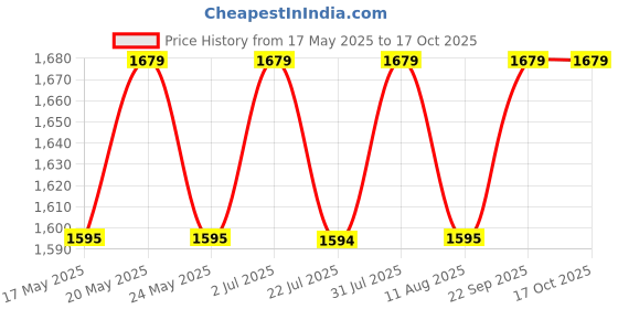 amazon.in Ash & Roh Metal Shelving Rack with Adjustable Shelves-Ideal for Garage, Warehouse and More-Durable Steel Industrial Frame-Multipurpose Storage Rack for Home (2.3 * 2 * 1 FT 3 Section) Price History Graph from 17 May 2025 to 15 Oct 2025