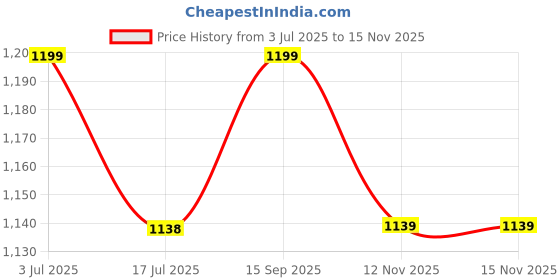 amazon.in Ash & Roh Natural Wooden Coat Rack Stand With Hooks Adjustable Height, Easy Assembly, Sturdy Solid Base for Coats, Hats, Handbags Entryway, Hallway, Bedroom, Office (Beige, 92-1) Price History Graph from 3 Jul 2025 to 15 Nov 2025