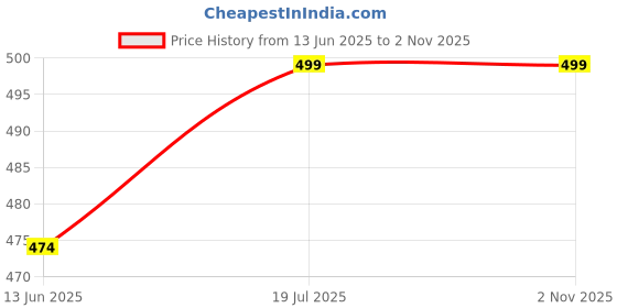 amazon.in ash & roh Umbrella with Case for Men & Women Umbrella for Men - Automatic 3 Fold Windproof with Travel Cover with Auto Open and Close,Polyester & UV Protection Fabric for Summer/Anti-Slip Handle ash & roh Price History Graph from 13 Jun 2025 to 1 Nov 2025