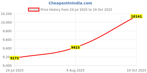 amazon.in ash city - core 365 Core 365 Men's Tall Journey Fleece Vest ash city - core 365 Price History Graph from 24 Jul 2025 to 19 Oct 2025