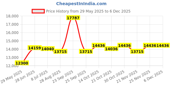 amazon.in Ash City Core 365 Mens Profile Fleece-Lined All-Season Jacket ash city Price History Graph from 29 May 2025 to 4 Dec 2025