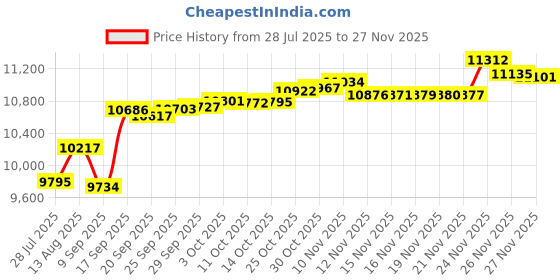 amazon.in ash city Core 365 North End Men's Motivate Unlined Lightweight Jacket ash city Price History Graph from 28 Jul 2025 to 27 Nov 2025