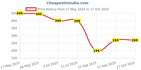 amazon.in ASH-CO Pack of 1 Shoe Laundry Bag for Washer and Dryer, Reusable Mesh Washing Machine Bag with Zipper for Sneakers Price History Graph from 17 May 2025 to 16 Oct 2025