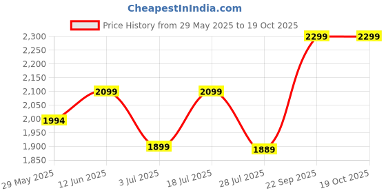 amazon.in Asha 2 jet Hob Burner Suitable for Elica/Kutchina/Faber/Hindware/Glen Etc. Price History Graph from 29 May 2025 to 17 Oct 2025