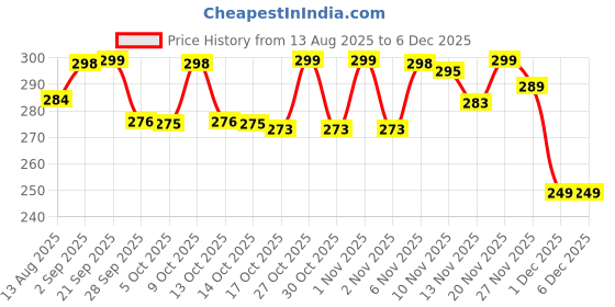 amazon.in asha maven Leather Keychain Compatible with Honda keychain for Men & Women | 360 degree rotatable Honda Durable Metal Clip Key Holder asha maven Price History Graph from 13 Aug 2025 to 4 Dec 2025
