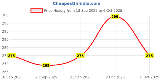 amazon.in Asha Maven Leather Keychain for Bike & Car Keys | 4 Color Leather with Durable 360 Degree Rotate head and Safety Metal Clip Price History Graph from 18 Sep 2025 to 6 Oct 2025