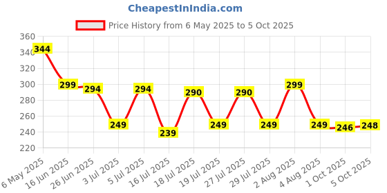 amazon.in Asha T.K. Naphthalene Balls 1Kg|Pure Quality|Bix Size Balls|Insect Repellant|Ideal for Cupboards, Bookshelves and Toilets asha t.k. Price History Graph from 6 May 2025 to 5 Oct 2025