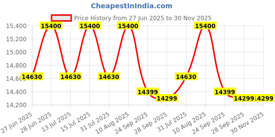 amazon.in ashapower HELIOS50 Solar MPPT Charge Controller SMU (48/60/72/96V - 50 A : Max.Voc 270V ; Max.Watts 6500W). ashapower Price History Graph from 27 Jun 2025 to 29 Nov 2025