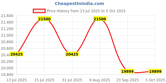 amazon.in ashapower HERCULES 60 Solar Mppt Charge Controller Smu (48/60/72/96/120V - 60A : Max.Voc 270V ; Max.Watts 9600W) ashapower Price History Graph from 13 Jul 2025 to 5 Oct 2025