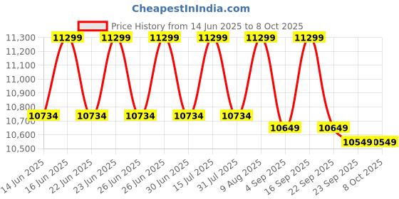 amazon.in ASHAPOWER NEON 50 Solar MPPT Charge Controller SMU (12/24/36/48V - 50A : Max.Voc 165V ; Max.Watts 3800W) ashapower Price History Graph from 14 Jun 2025 to 8 Oct 2025