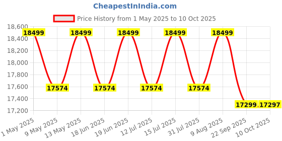 amazon.in ashapower NEON80 (HV) Solar MPPT Charge Controller SMU (12/24/36/48V - 80A : Max.Voc 210V ; Max.Watts 6000W) ashapower Price History Graph from 1 May 2025 to 10 Oct 2025