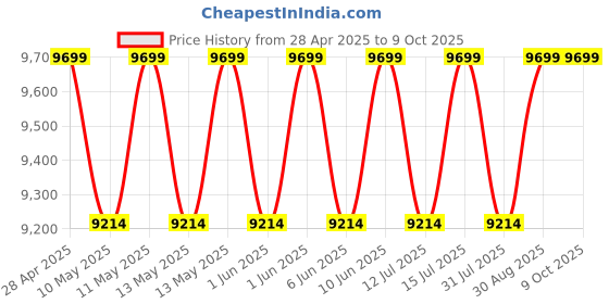 amazon.in ashapower SURYA 50 HV Solar MPPT Charge Controller SMU (12/24V - 50A : Max.Voc 165V ; Max Watts 2300W). ashapower Price History Graph from 28 Apr 2025 to 9 Oct 2025