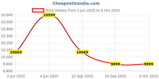 amazon.in ashapower SURYA60 (HV) Solar MPPT Charge Controller SMU (12/24V - 60A : Max.Voc 165V ; Max.Watts 2600W). ashapower Price History Graph from 2 Jun 2025 to 5 Oct 2025