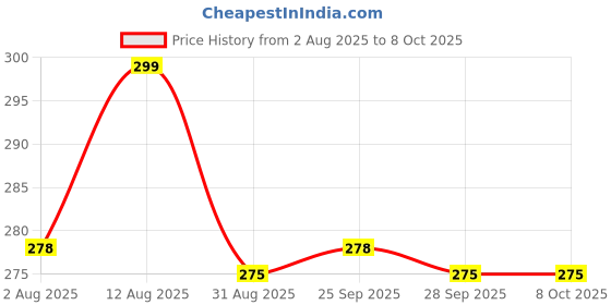 amazon.in ashapura creation Torch LED Light 3W Rechargeable Long Distance Beam Range with Power Bank, Car Rescue Hammer & Strong Magnets, Window Glass & Seat Belt Cutter Built Portable LED Flashlight 4 Modes Indoor & Outdoor ashapura creation Price History Graph from 2 Aug 2025 to 8 Oct 2025