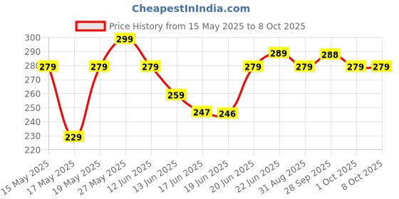 amazon.in ashapura creation Torch LED Light 3W Rechargeable Long Distance Beam Range with Power Bank, Car Rescue Hammer & Strong Magnets, Window Glass & Seat Belt Cutter Built Portable LED Flashlight 4 Modes Indoor & Outdoor ashapura creation Price History Graph from 15 May 2025 to 7 Oct 2025