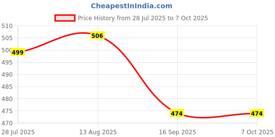 amazon.in Ashar Key Hub Metal Key Cover Compatible with Tata Curvv, Curvv EV - 4 Button Smart Key Price History Graph from 28 Jul 2025 to 7 Oct 2025