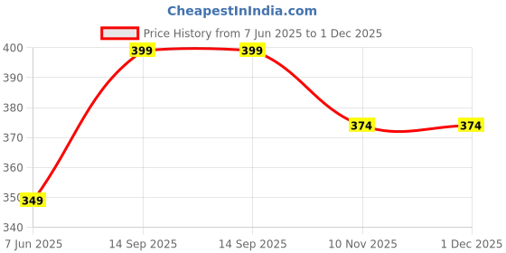 amazon.in ASHASHA Phone Charm, Detachable Phone Wrist Strap, Hands-Free Keychain, Clip & Go for Mobile - Adjustable Chain Lanyard, Phone Case Accessories for Women Girls Price History Graph from 7 Jun 2025 to 1 Dec 2025