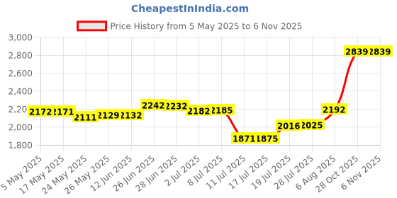 amazon.in ASHATA 2 Pieces Headset Clips for Earphone Wire 360 Degree Rotate Black Earphone Cable Clothing Clip for Fixing Headphone Wire Price History Graph from 5 May 2025 to 2 Nov 2025