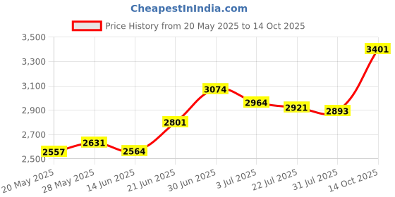 amazon.in ASHATA 3.5mm Plug Headset Adapter A58 UV9R Converter for BF9700 BFA58 BFUV9R UV9R Plus Price History Graph from 20 May 2025 to 14 Oct 2025