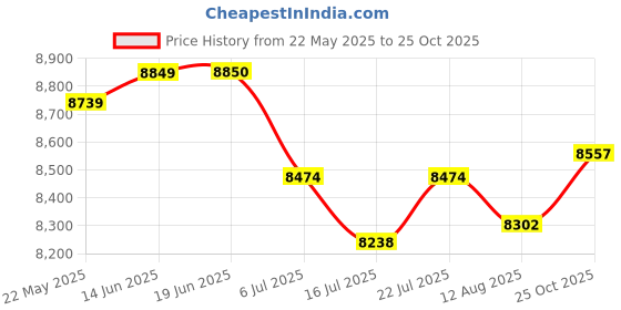 amazon.in ASHATA 5K Digital Camera for Photography, 80MP Cameras for Photography, Vlogging Camera for Youtube, 8X Digital Zoom Camera, 2.8 Inch IPS Screen for Photography and, Pink Price History Graph from 22 May 2025 to 25 Oct 2025