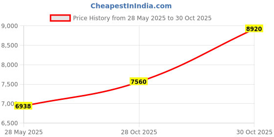 amazon.in ASHATA 8-Port SATA+SAS Controller SAS2108 6Gbs 512M Cache Low Baffle, Supports 32 SAS/SATA Devices, Windows/macOS/Linux Compatible Price History Graph from 28 May 2025 to 30 Oct 2025