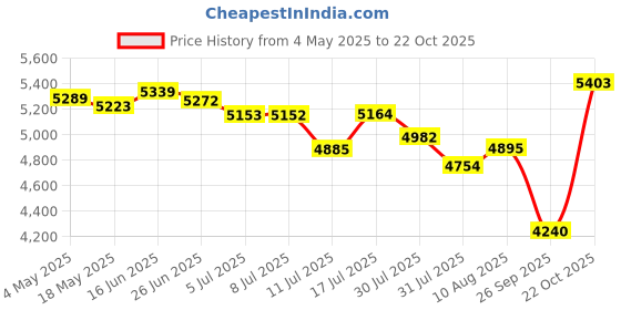 amazon.in ASHATA 8GB MP3 Players, Music Player with Bluetooth 4.2, 1.8 Inch Screen, Built-in Voice Recorder, Mini Design, HiFi Sound, Expandable Storage Price History Graph from 4 May 2025 to 22 Oct 2025