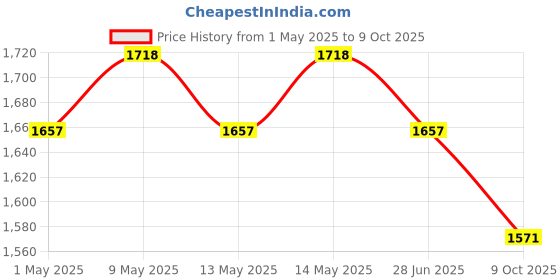 amazon.in ASHATA Atheros WiFi Card, WiFi Bluetooth Card,Dual Band 2.4G/5Ghz AR5B22 Network 300Mbps Bluetooth 4.0 WiFi Mini PCI-E Wireless Card Price History Graph from 1 May 2025 to 9 Oct 2025