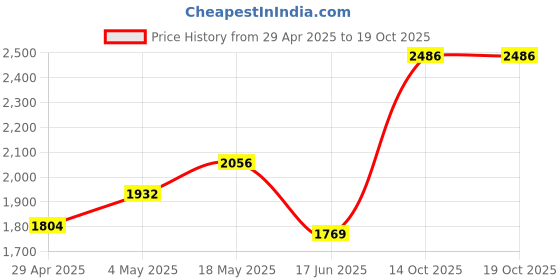amazon.in ASHATA Band Network Card, 2.4G & 5.8G Network Card AR5BXB72 300M Mini-PCI-E Band Network Card for/IBM / 42T0825 Price History Graph from 29 Apr 2025 to 14 Oct 2025