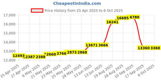 amazon.in ASHATA Blu-ray Disk DVD Drive for PS4 Slim, Game Console Replacement Internal Optical Drive Portable Blu-Ray DVD Disk Drive for PS4 Slim Game Console ashata Price History Graph from 25 Apr 2025 to 6 Oct 2025