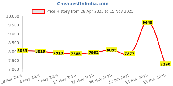 amazon.in ASHATA Bluetooth Smart Sunglasses, Open Ear Surround Sound Audio Glasses, Noise Cancelling with Headphone (glamour black) Price History Graph from 28 Apr 2025 to 15 Nov 2025