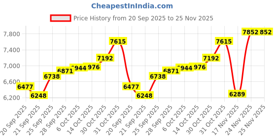 amazon.in ASHATA Call Center Headset with Mic, 3.5mm Wired Earpiece Headset, Single Ear Hook for Call Center, Skype, Cell Phones, PC, Laptop Price History Graph from 20 Sep 2025 to 25 Nov 2025