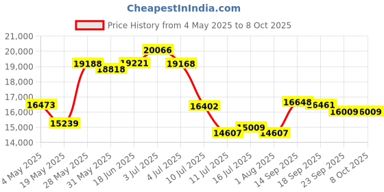 amazon.in ASHATA Camcorder 4K 60FPS Head-Mounted Video Camera, App Control, 42MP 120° Wide Angle EIS 6.0 Portable Video Camcorder Anti-shake Camera Vlog Microphone Price History Graph from 4 May 2025 to 7 Oct 2025