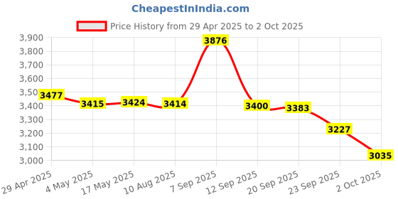 amazon.in ASHATA Computer Camera, 1080P Full HD Drive Free PC Camera USB Desktop Webcam with Microphone Supports 3D Digital Noise Reduction for Video Conference Price History Graph from 29 Apr 2025 to 2 Oct 2025